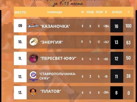 "Энергия" опередила ближайшего конкурента на 13 очков Новости Иваново 